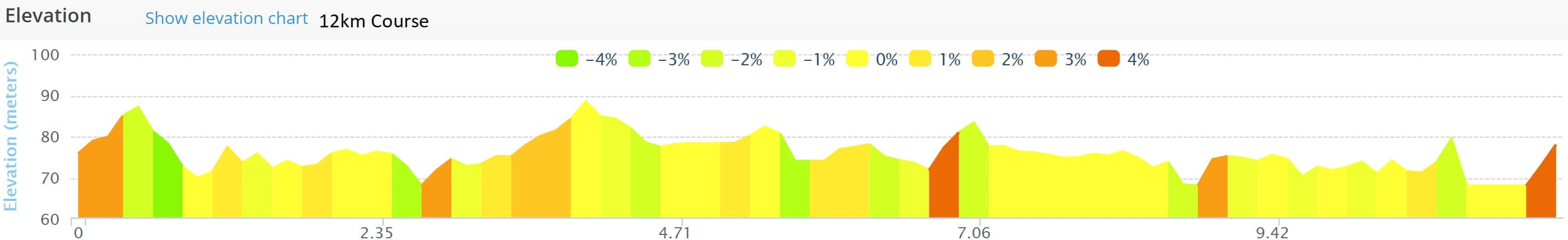 12.4km Trail elevation profile