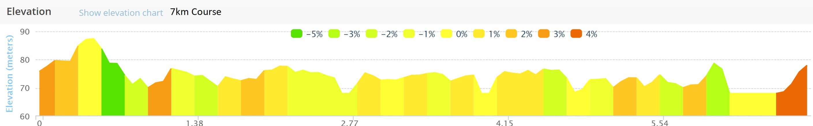 7km Trail elevation profile
