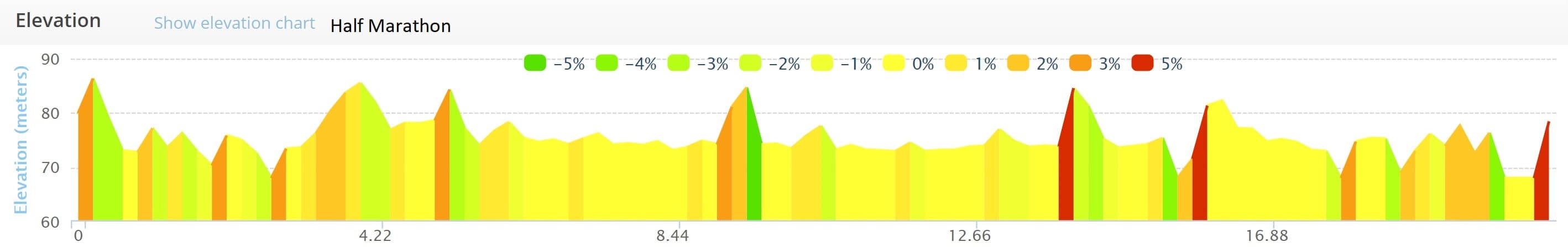 Half Marathon elevation profile