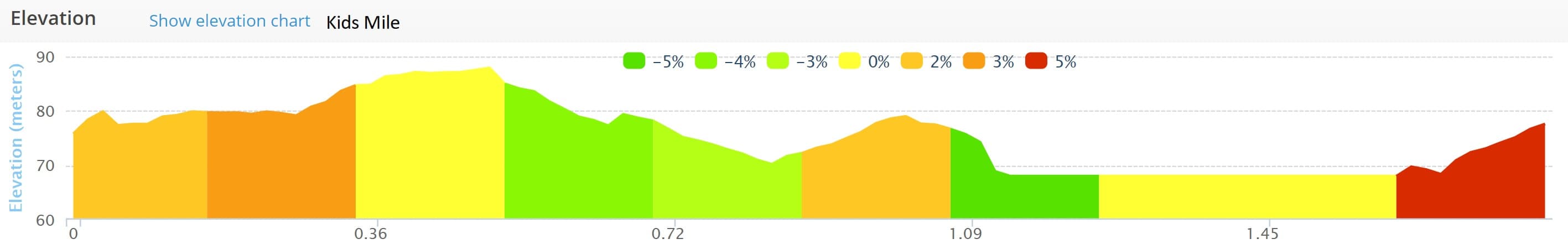 Kids Mile elevation profile